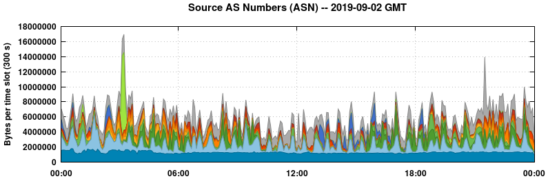 Source AS Numbers (ASNs)