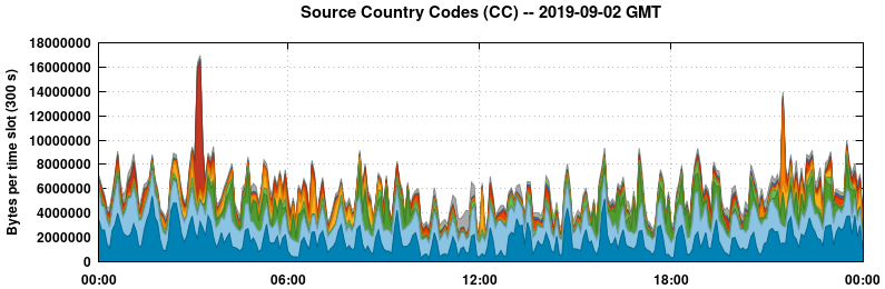 Source Country Codes (CCs)
