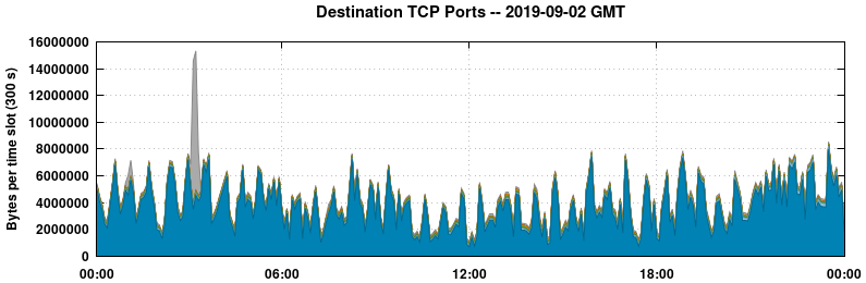 Destination TCP Ports