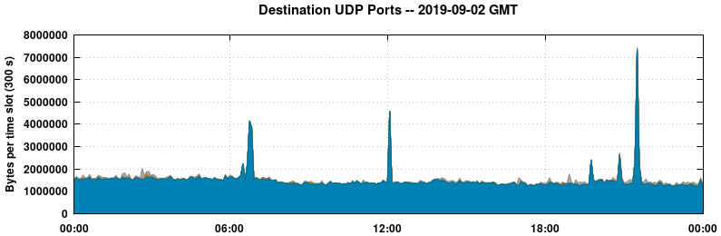 Destination UDP Ports