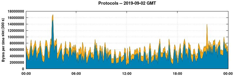 Protocols