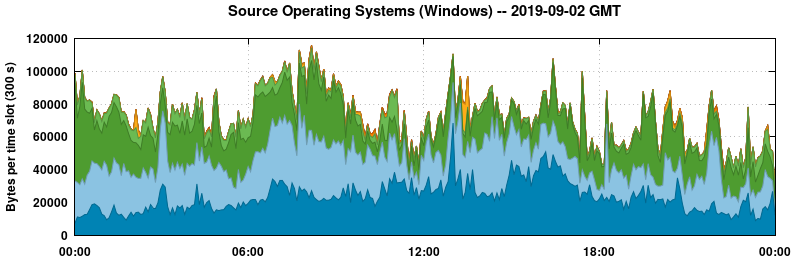 Source Operating Systems (Windows)