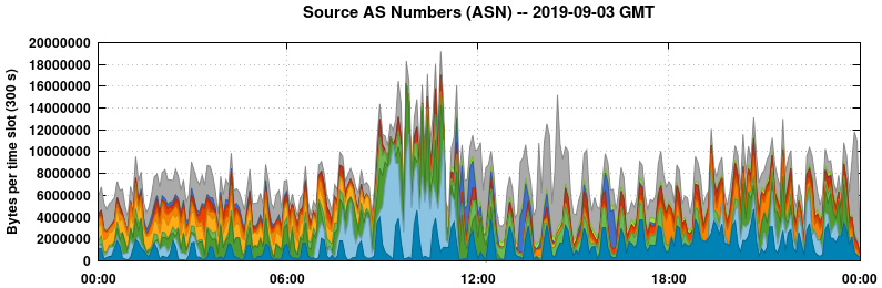 Source AS Numbers (ASNs)