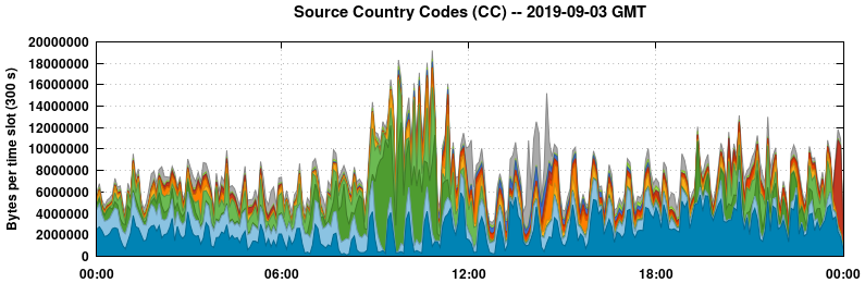 Source Country Codes (CCs)