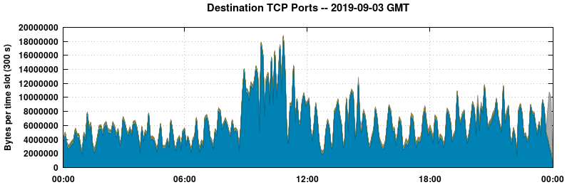 Destination TCP Ports