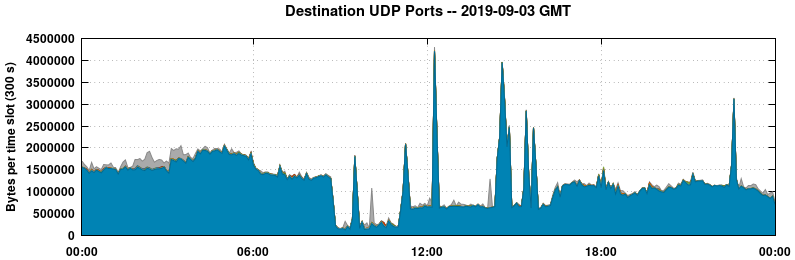 Destination UDP Ports