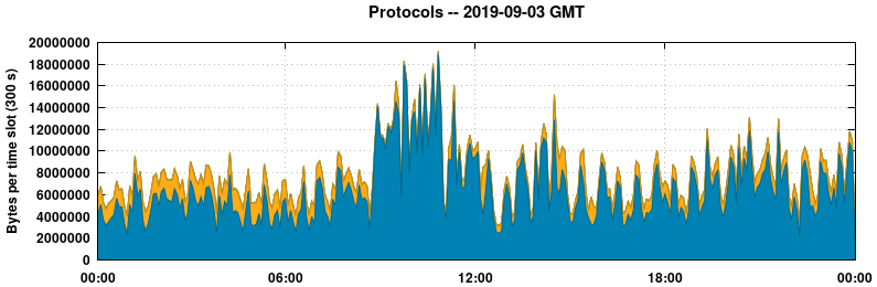 Protocols