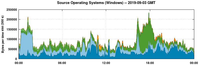 Source Operating Systems (Windows)