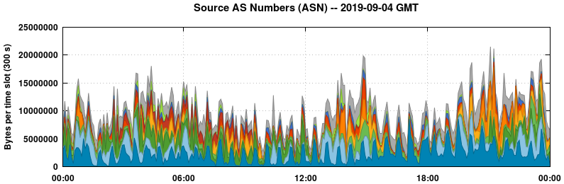 Source AS Numbers (ASNs)