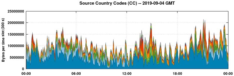 Source Country Codes (CCs)