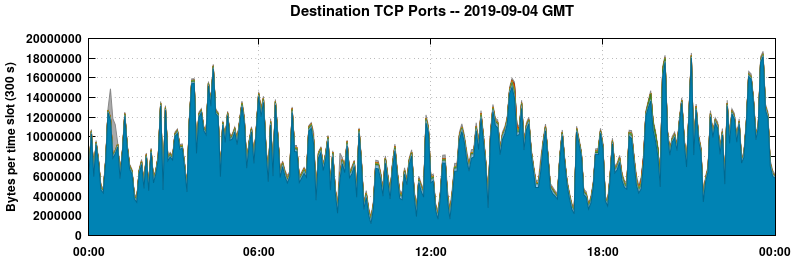 Destination TCP Ports