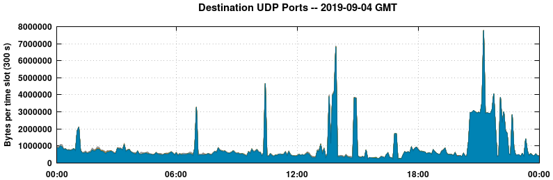 Destination UDP Ports