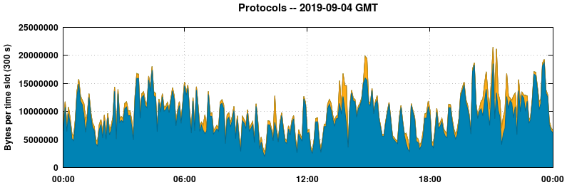 Protocols