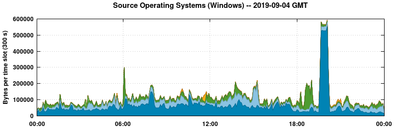 Source Operating Systems (Windows)