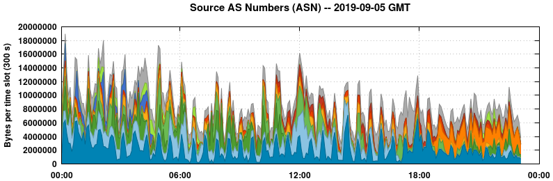 Source AS Numbers (ASNs)