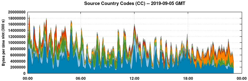 Source Country Codes (CCs)
