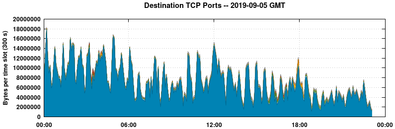 Destination TCP Ports