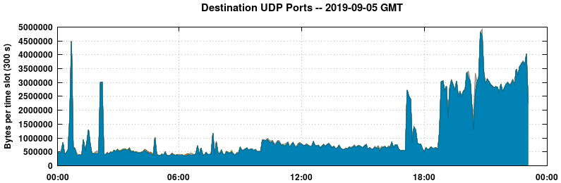 Destination UDP Ports