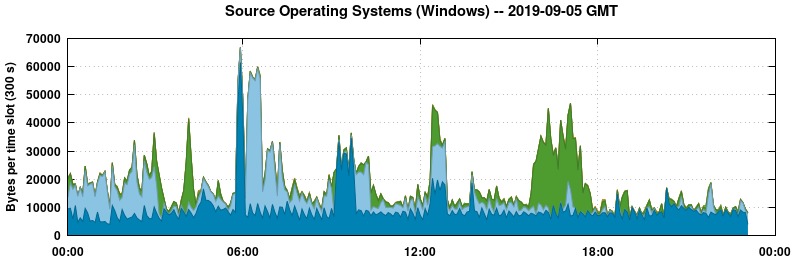 Source Operating Systems (Windows)