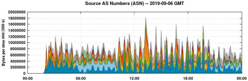 Source AS Numbers (ASNs)