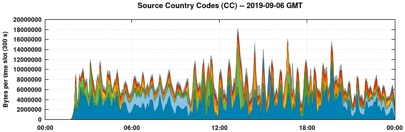 Source Country Codes (CCs)