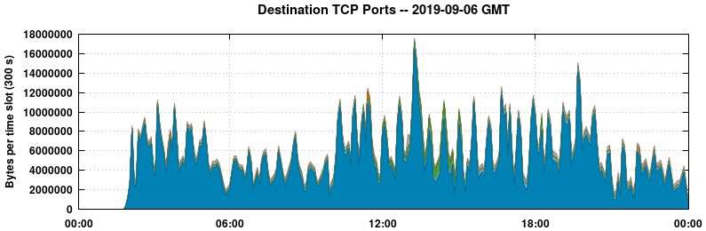 Destination TCP Ports