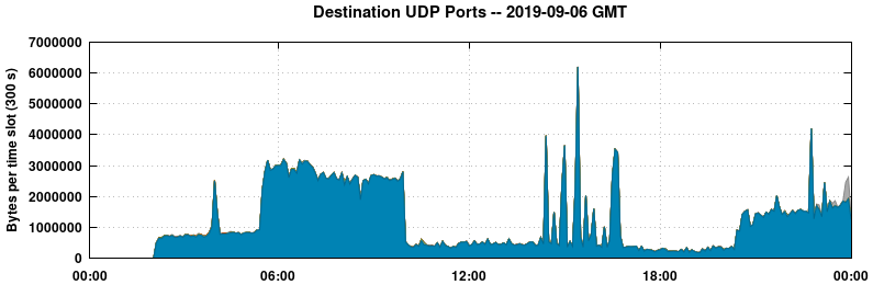 Destination UDP Ports