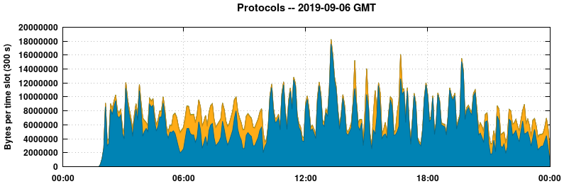 Protocols