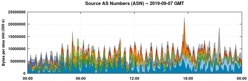 Source AS Numbers (ASNs)