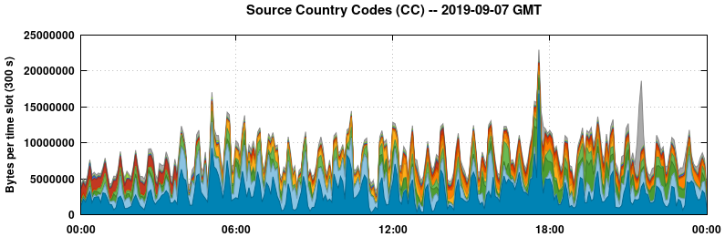Source Country Codes (CCs)