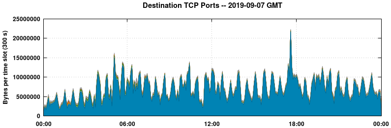 Destination TCP Ports
