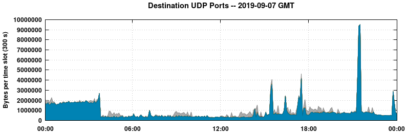 Destination UDP Ports