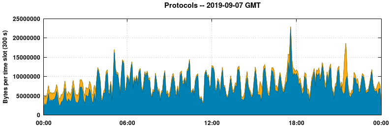 Protocols