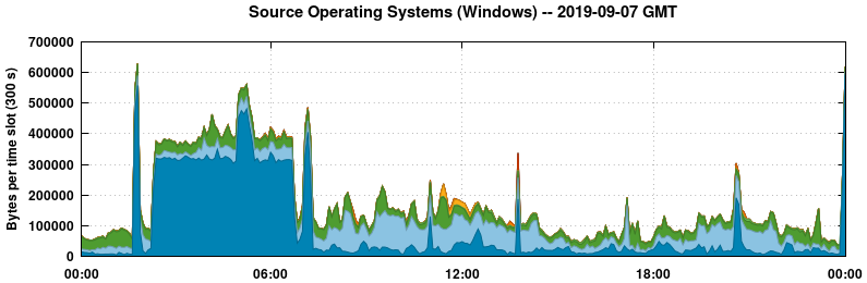 Source Operating Systems (Windows)