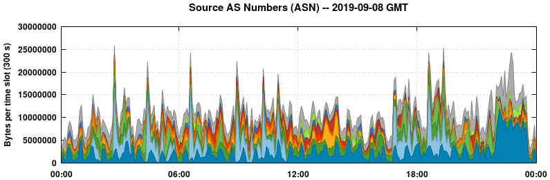 Source AS Numbers (ASNs)