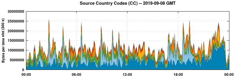 Source Country Codes (CCs)