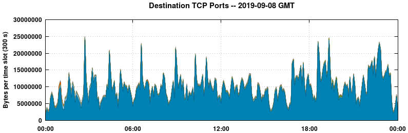Destination TCP Ports