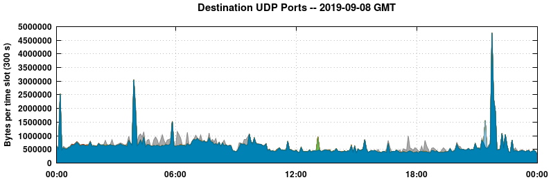 Destination UDP Ports