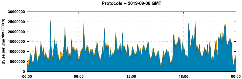 Protocols