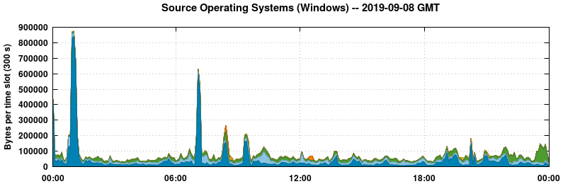 Source Operating Systems (Windows)