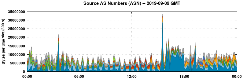Source AS Numbers (ASNs)