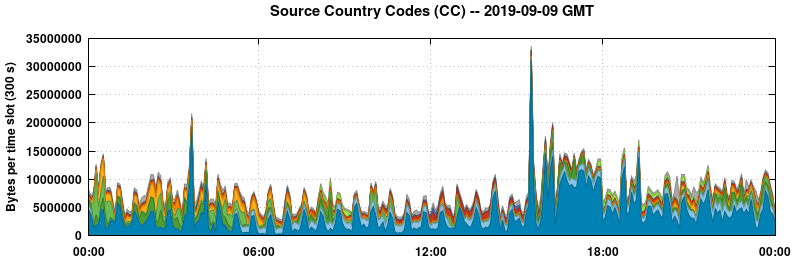 Source Country Codes (CCs)