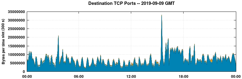 Destination TCP Ports