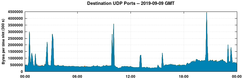 Destination UDP Ports