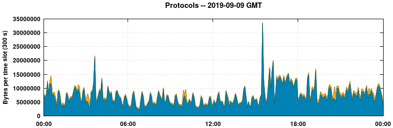 Protocols