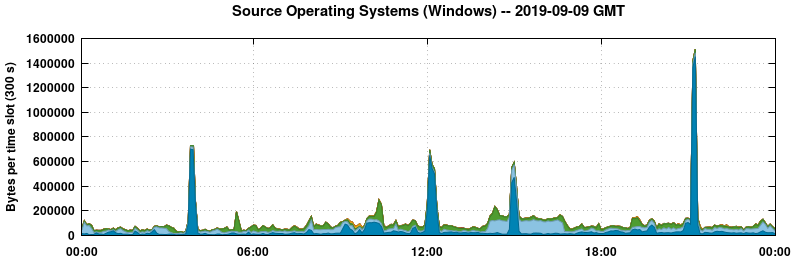 Source Operating Systems (Windows)