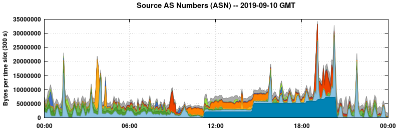 Source AS Numbers (ASNs)