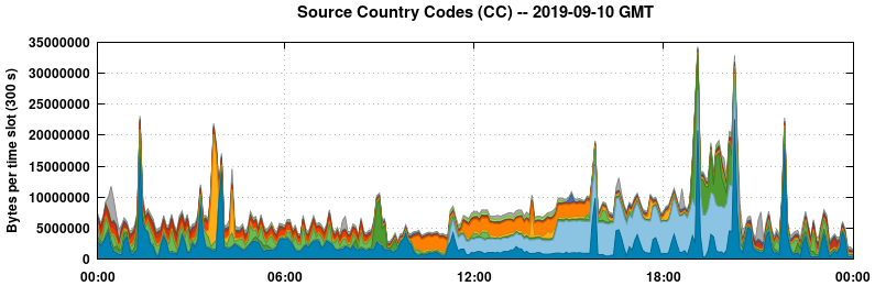 Source Country Codes (CCs)