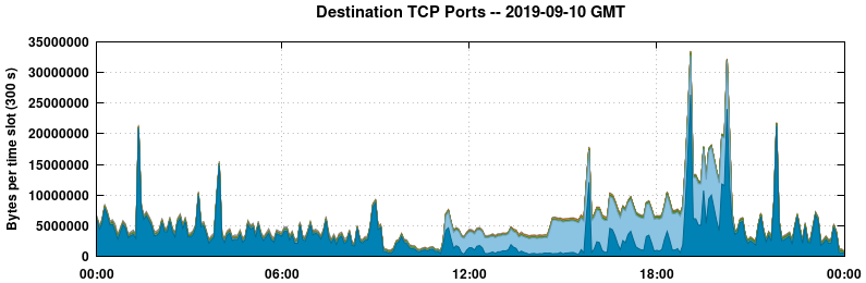 Destination TCP Ports