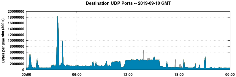 Destination UDP Ports